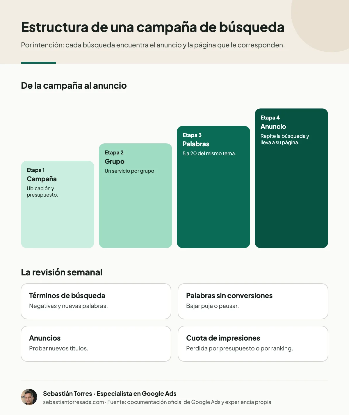 Infografía: estructura de una campaña de búsqueda en Google Ads, de la campaña al anuncio, y la revisión semanal
