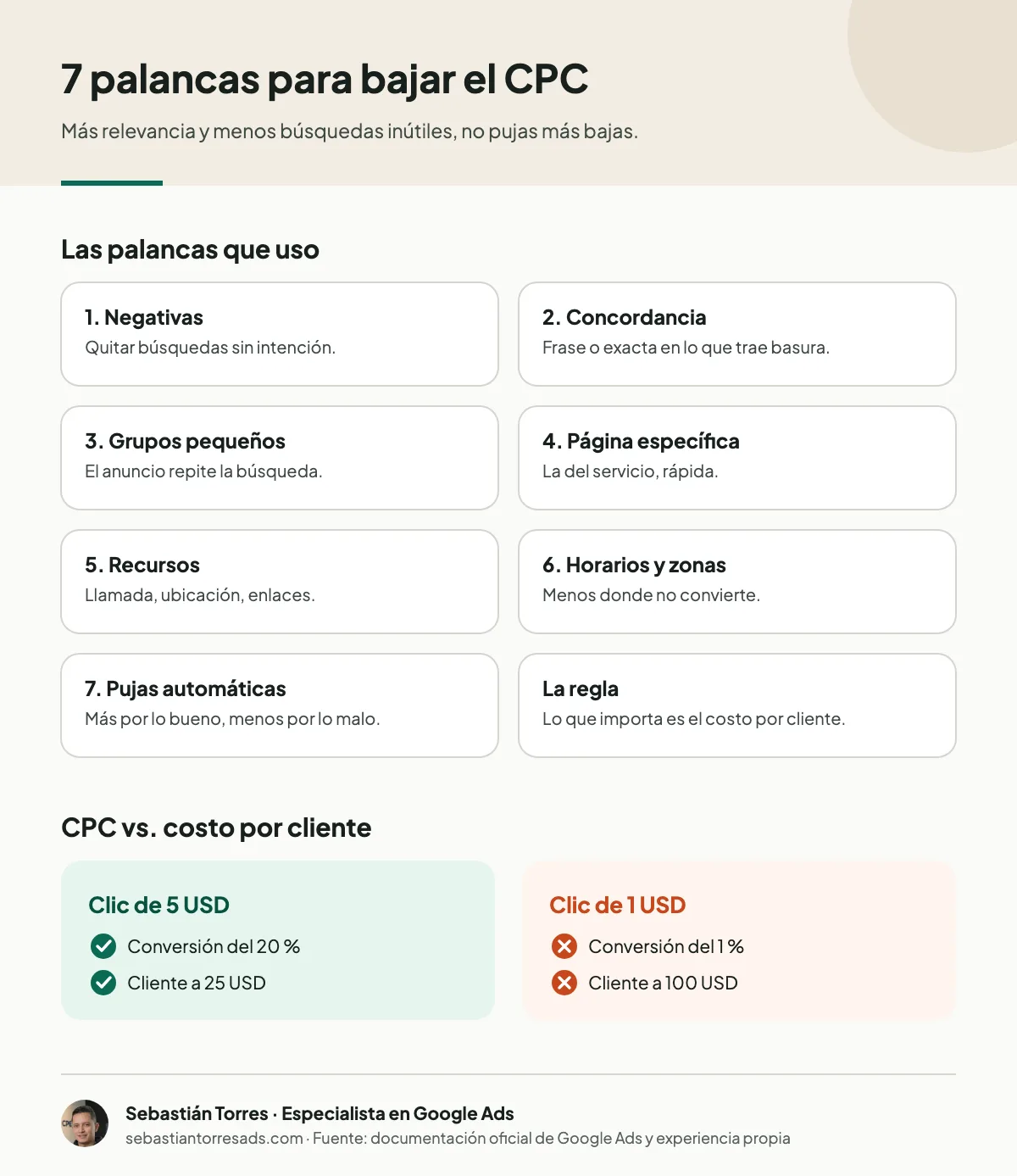 Infografía: siete palancas para bajar el costo por clic en Google Ads y por qué importa más el costo por cliente