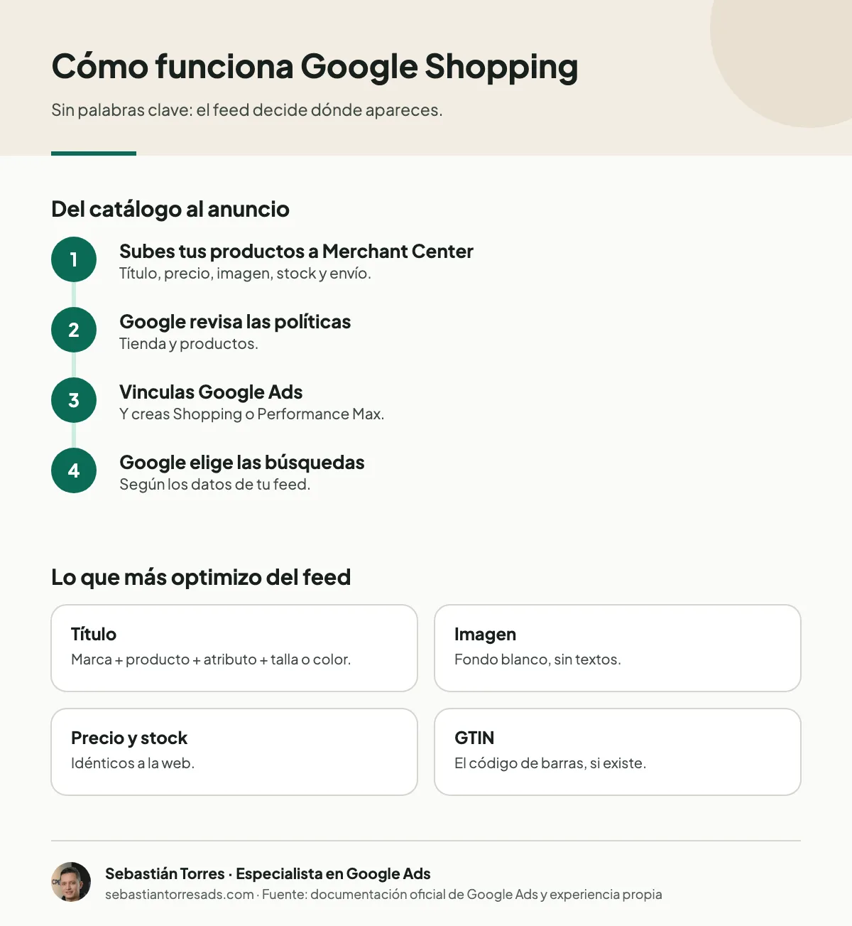 Infografía: cómo funciona Google Shopping, del catálogo en Merchant Center al anuncio, y los datos del feed que más optimizo