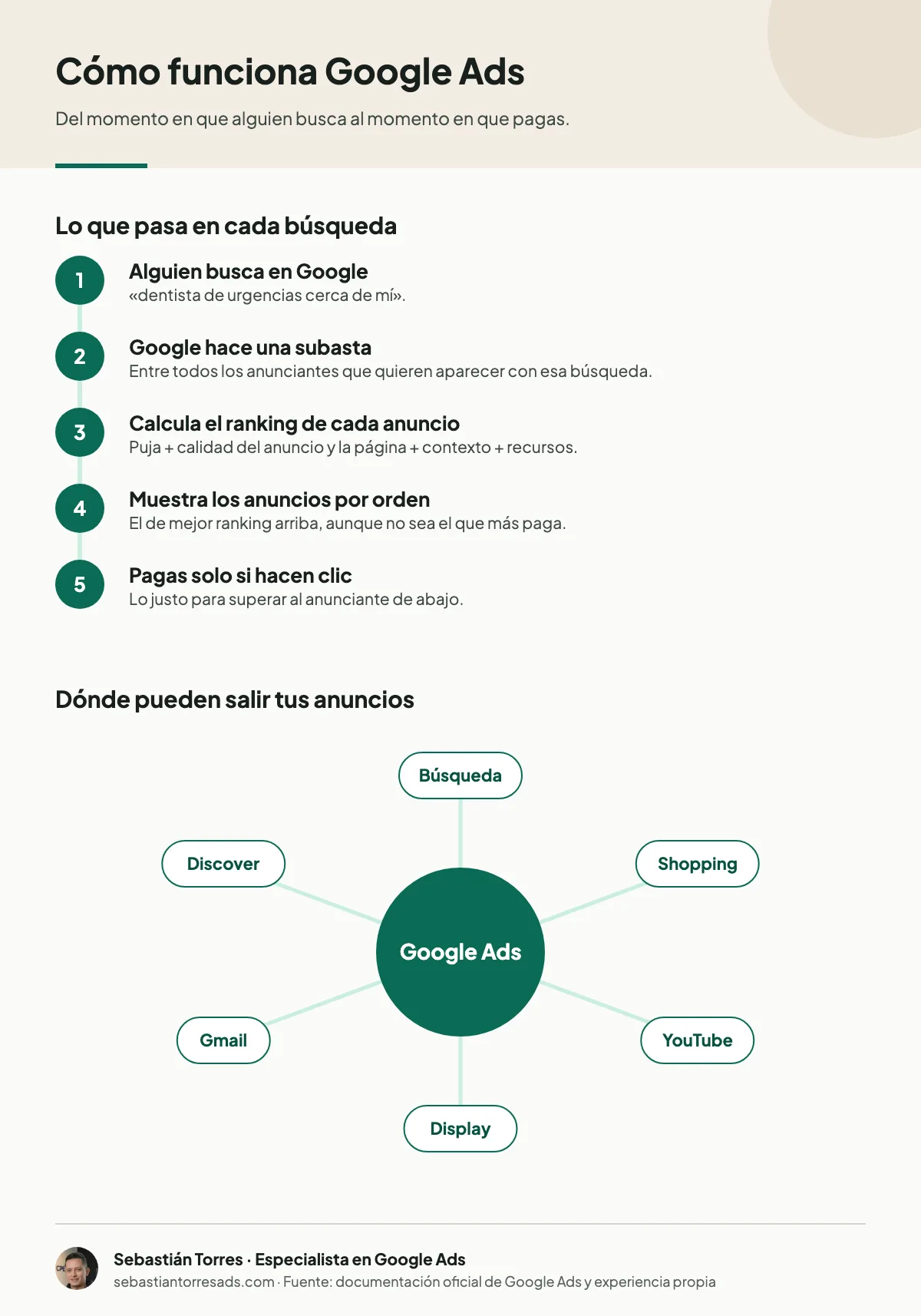 Infografía: cómo funciona Google Ads, de la búsqueda a la subasta, el ranking del anuncio y el pago por clic, y las redes donde aparecen los anuncios