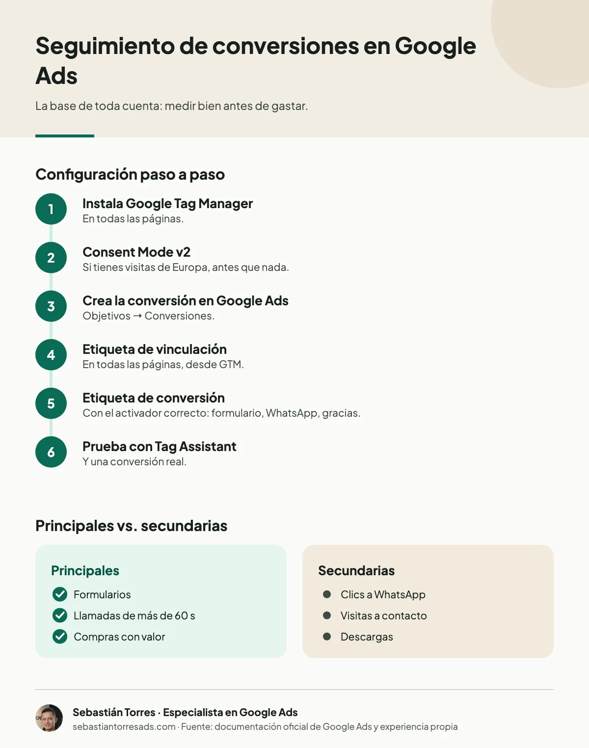 Infografía: cómo configurar el seguimiento de conversiones en Google Ads con Tag Manager paso a paso y qué acciones marcar como principales o secundarias